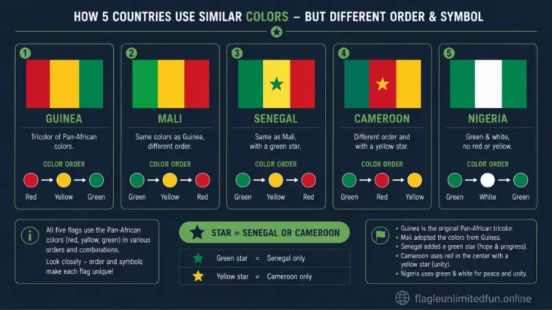 West African flags comparison showing Pan-African color variations Ghana Senegal Mali Guinea Cameroon