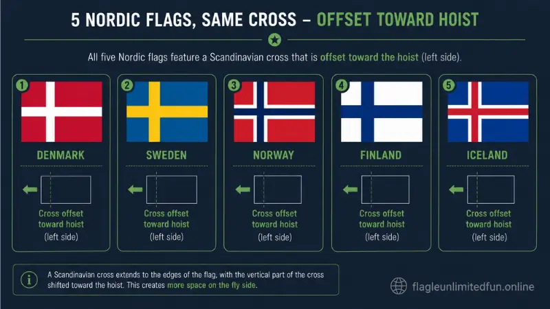 Nordic cross flags comparison Denmark Sweden Norway Finland Iceland showing offset cross design