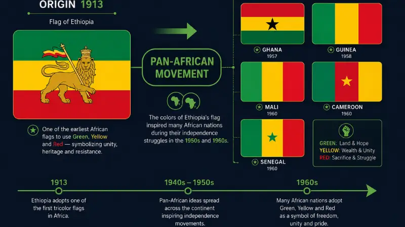 Pan-African colors spread from Ethiopia to Ghana Guinea Mali Cameroon Senegal