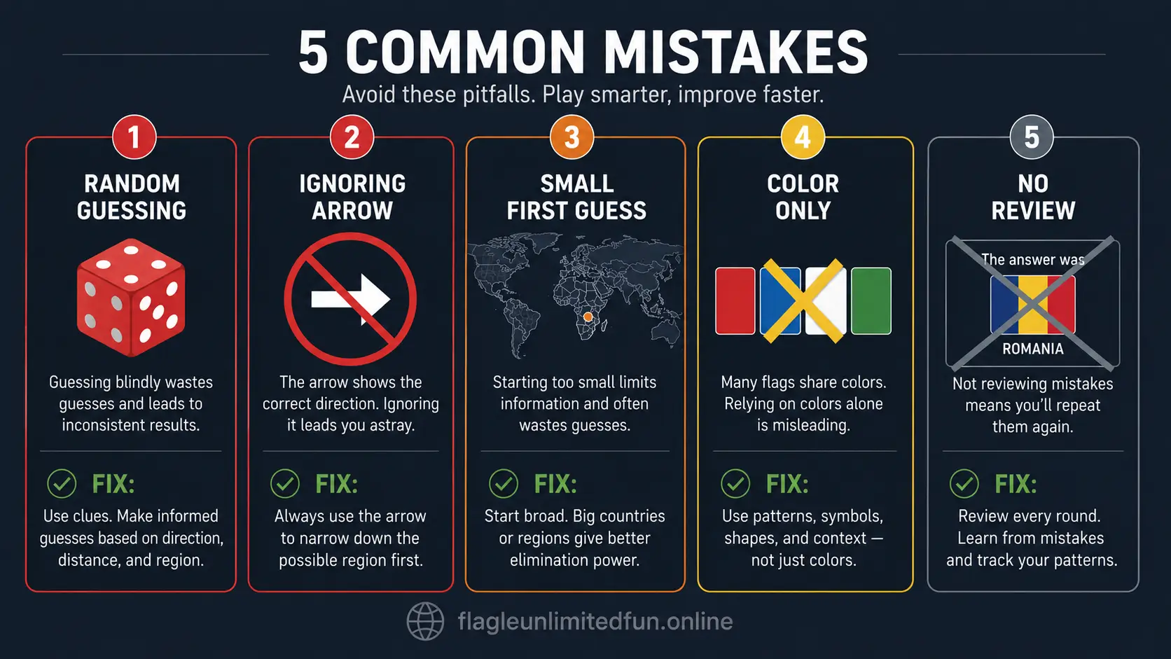 Common Flagle mistakes infographic showing random guessing ignoring arrow color only reliance
