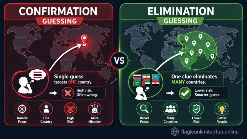 Flagle strategy comparison confirmation guessing versus elimination guessing diagram