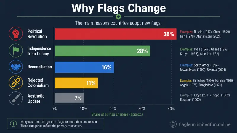 Chart showing reasons why national flags change revolution independence reconciliation redesign