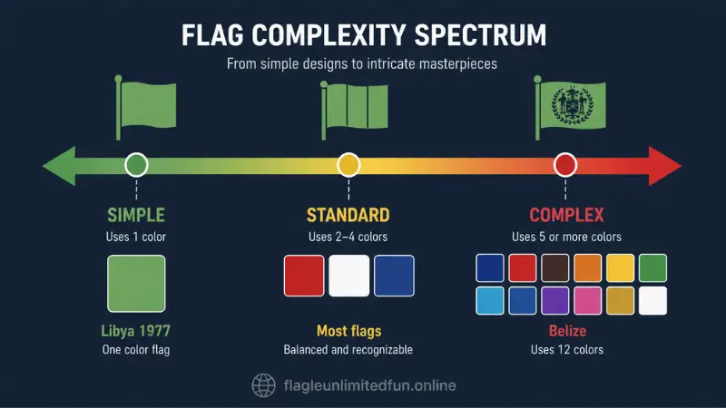 Flag color spectrum from single color simple flags to complex multi-color emblem flags