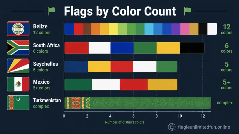 Comparison chart showing flags with most colors Belize South Africa Seychelles Turkmenistan Ecuador